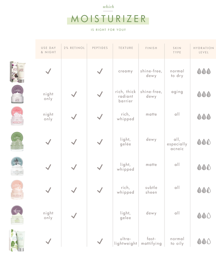 Comparison chart of moisturizers detailing use time, retinol and peptide content, texture, finish, skin type compatibility, and hydration level, promoting Mighty Tighty® Firming 3-step Instant Spa Facial | Farmhouse Fresh skincare.